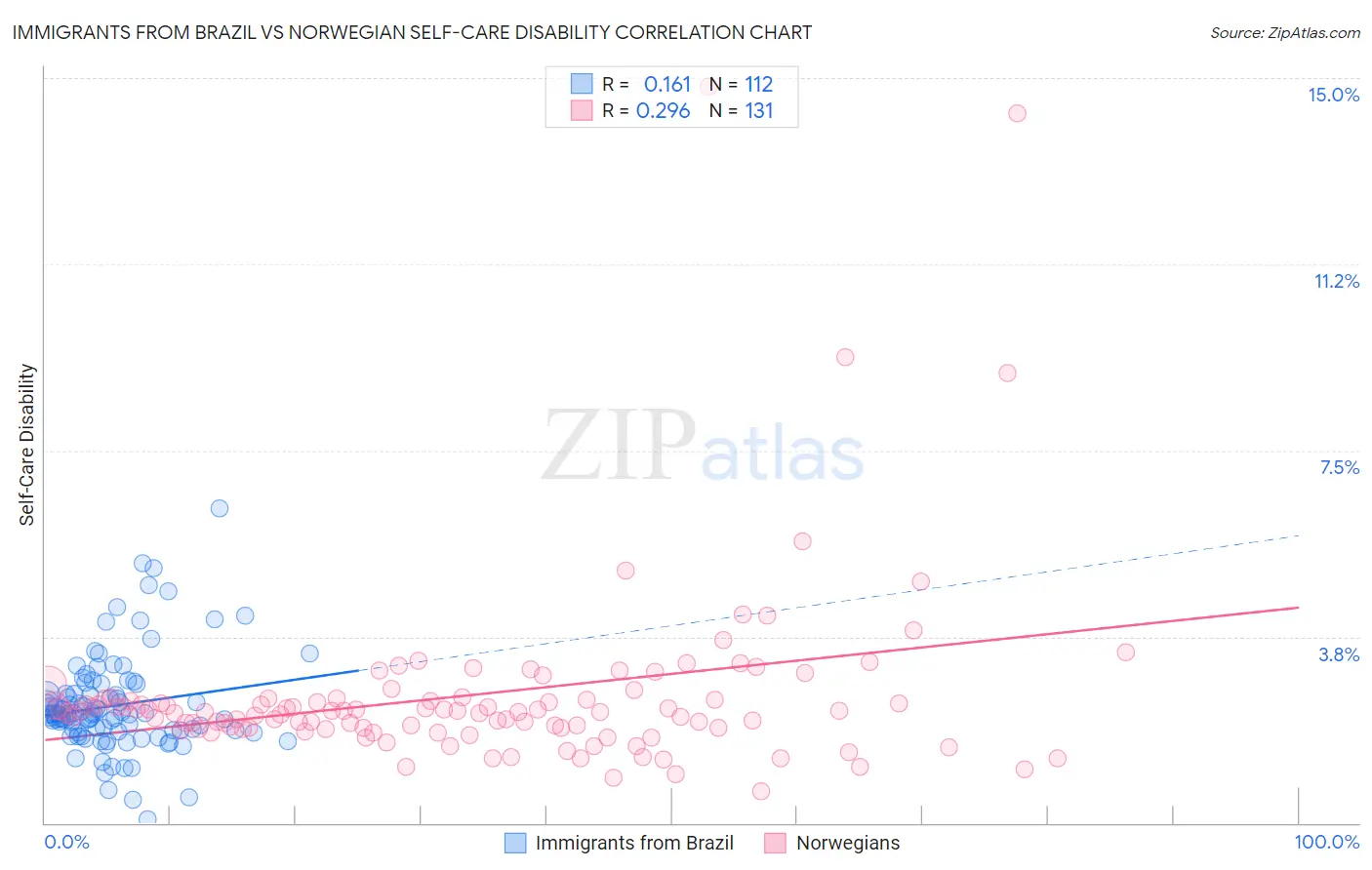 Immigrants from Brazil vs Norwegian Self-Care Disability