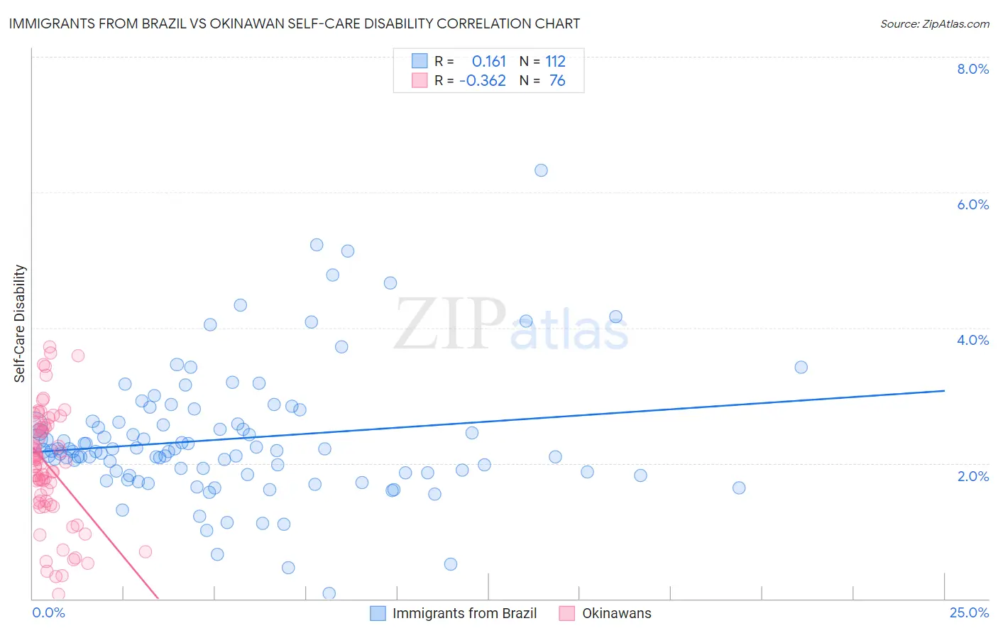 Immigrants from Brazil vs Okinawan Self-Care Disability