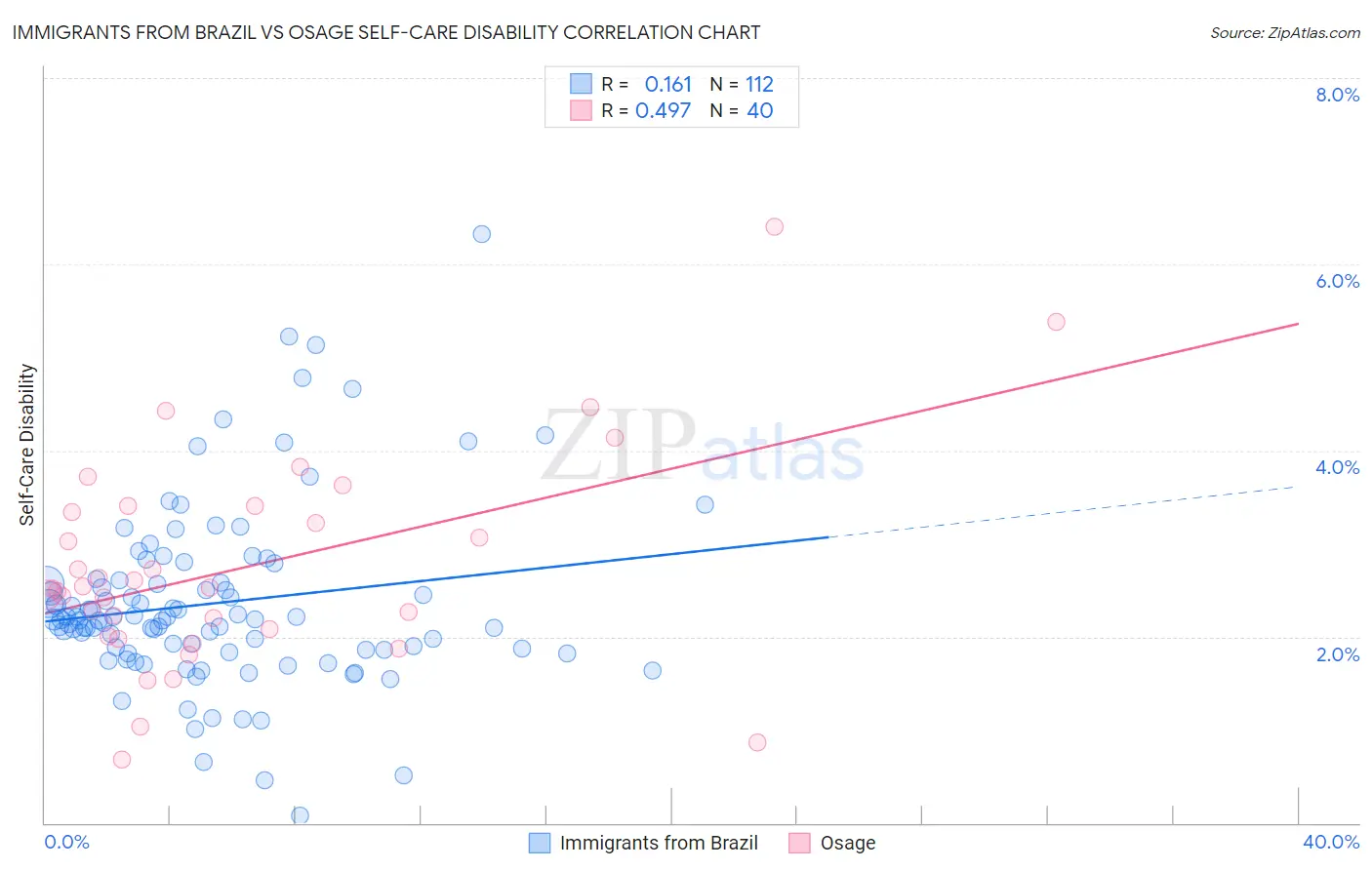 Immigrants from Brazil vs Osage Self-Care Disability