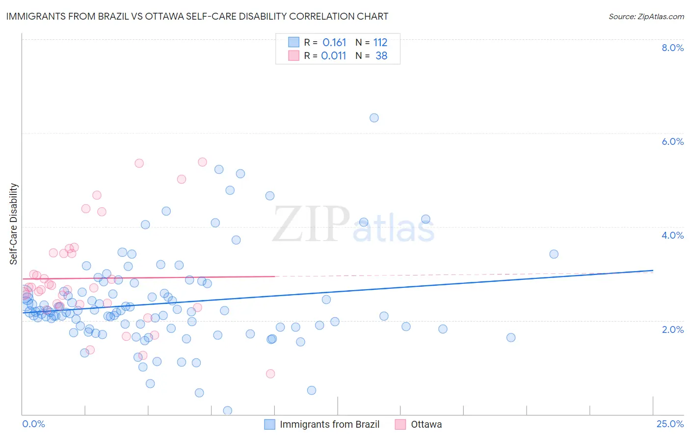 Immigrants from Brazil vs Ottawa Self-Care Disability