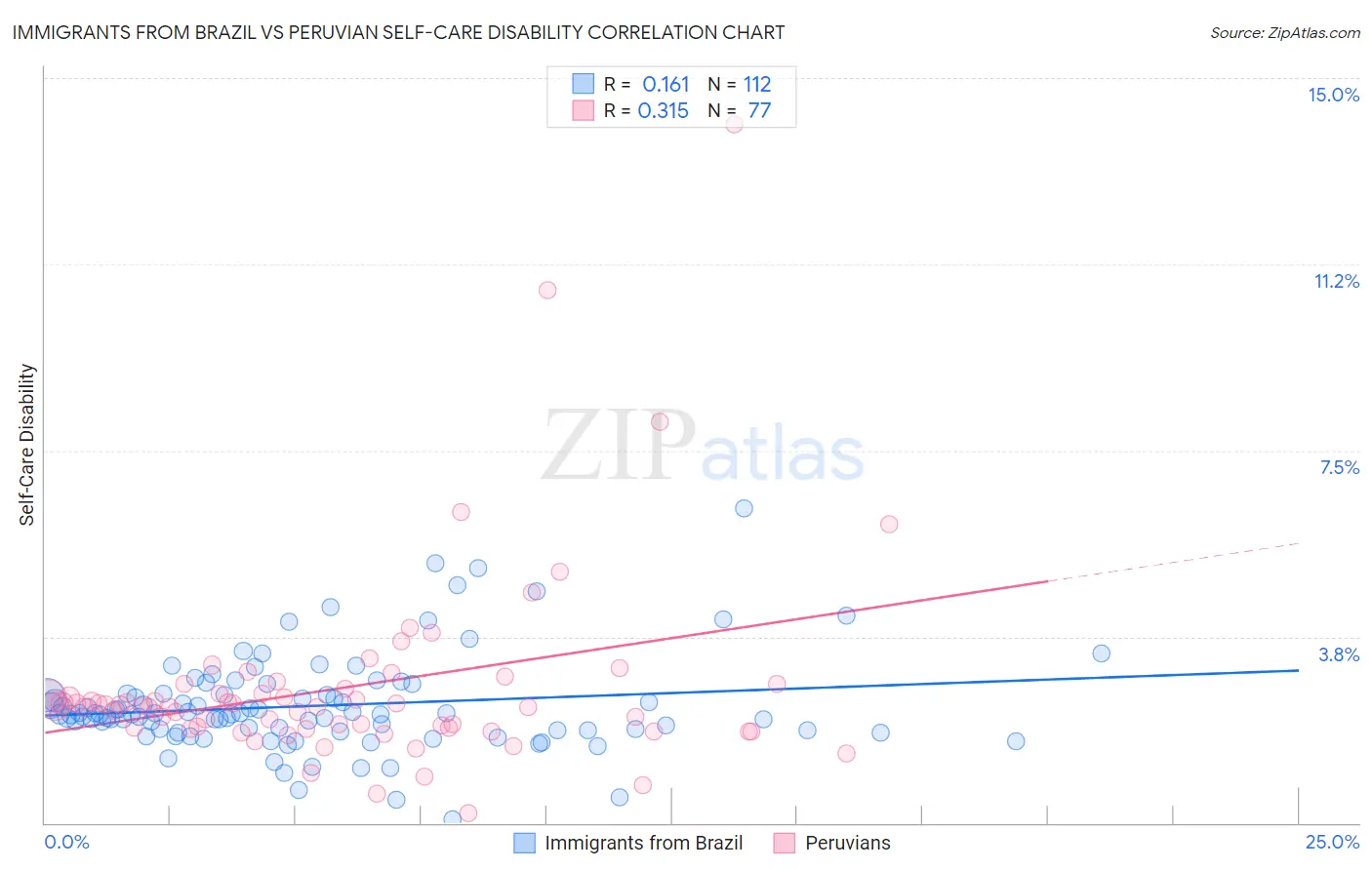 Immigrants from Brazil vs Peruvian Self-Care Disability