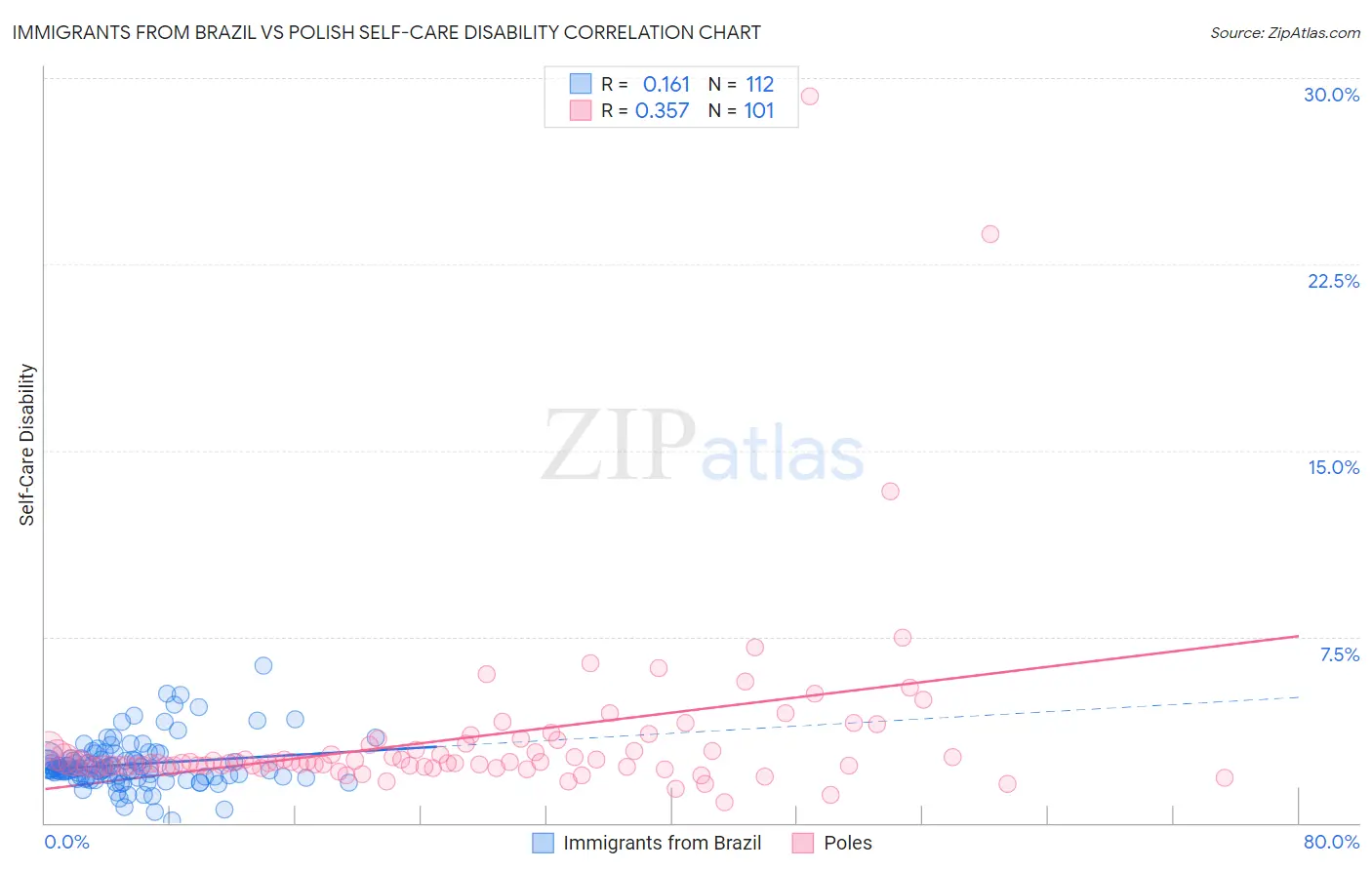 Immigrants from Brazil vs Polish Self-Care Disability