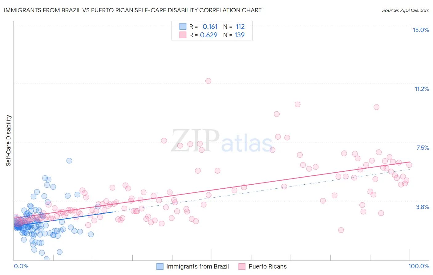 Immigrants from Brazil vs Puerto Rican Self-Care Disability