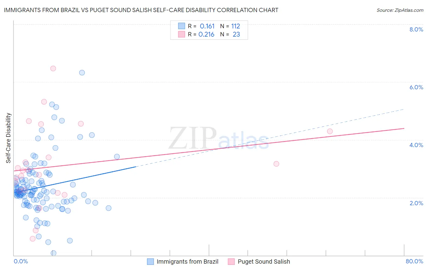 Immigrants from Brazil vs Puget Sound Salish Self-Care Disability