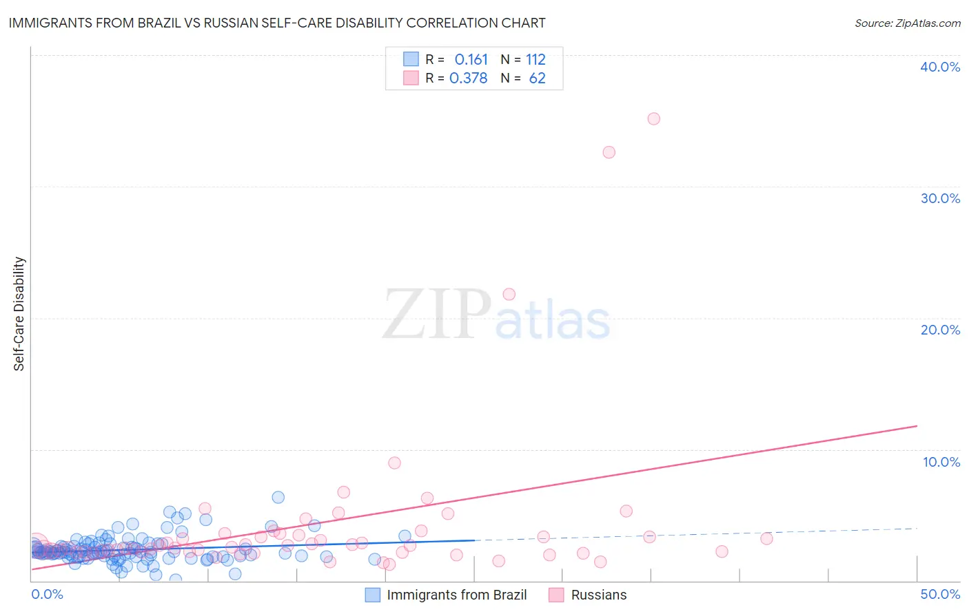 Immigrants from Brazil vs Russian Self-Care Disability