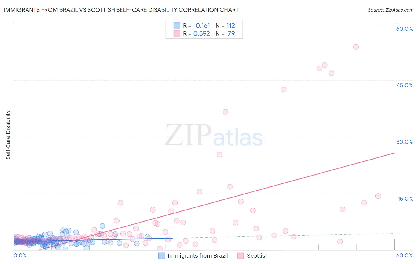 Immigrants from Brazil vs Scottish Self-Care Disability