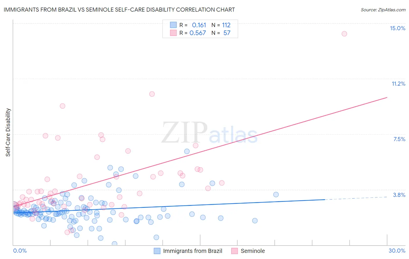 Immigrants from Brazil vs Seminole Self-Care Disability