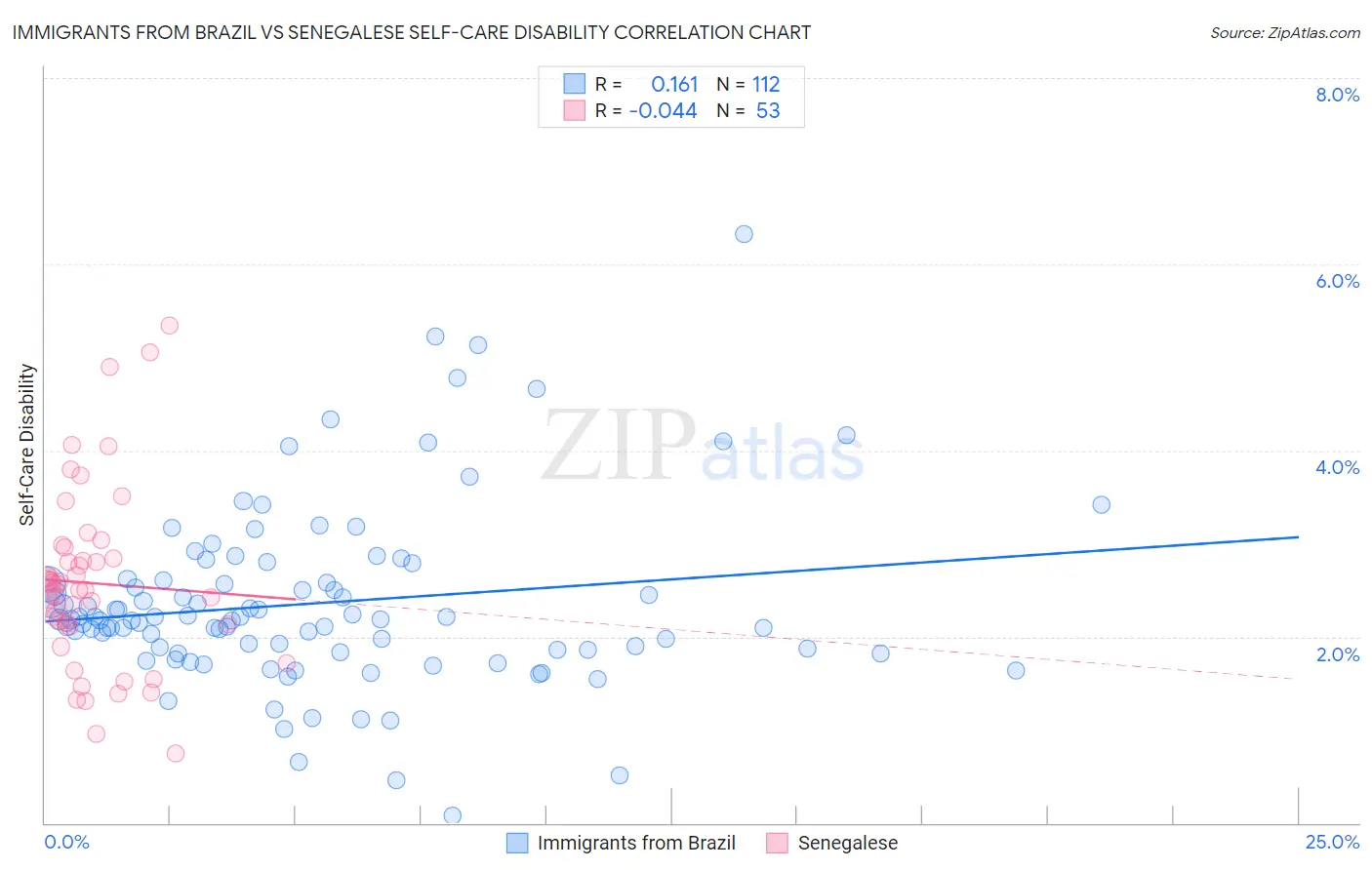 Immigrants from Brazil vs Senegalese Self-Care Disability