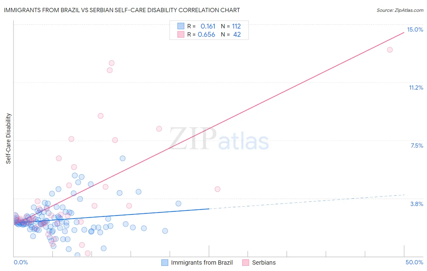 Immigrants from Brazil vs Serbian Self-Care Disability