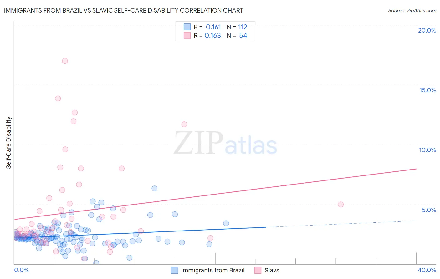 Immigrants from Brazil vs Slavic Self-Care Disability