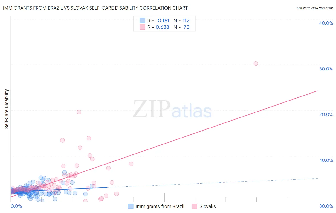 Immigrants from Brazil vs Slovak Self-Care Disability