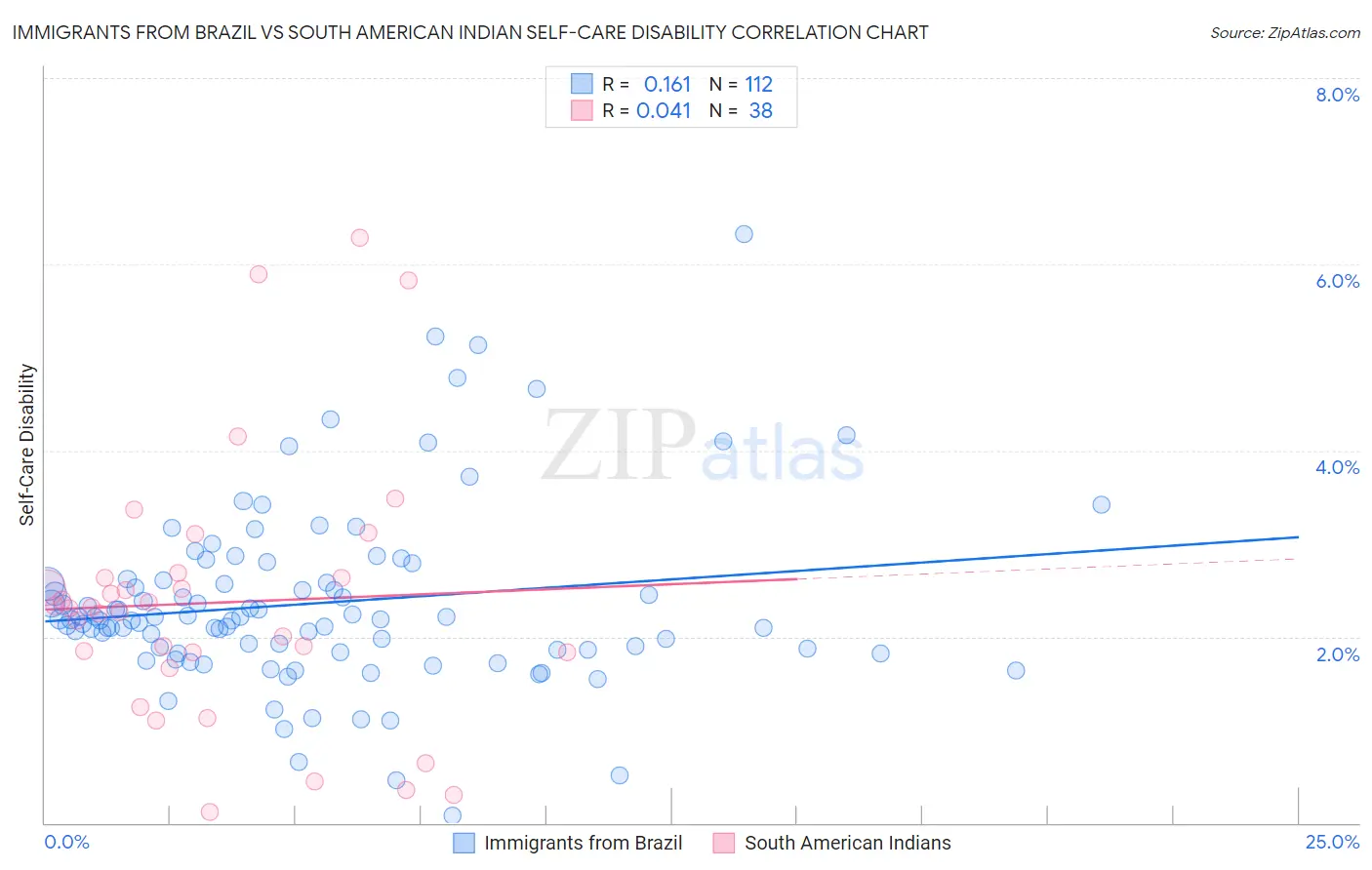 Immigrants from Brazil vs South American Indian Self-Care Disability