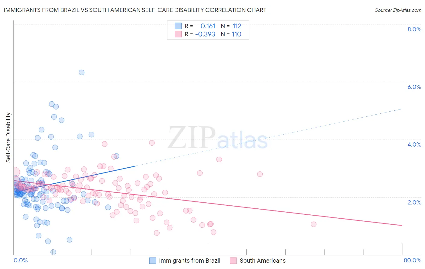 Immigrants from Brazil vs South American Self-Care Disability