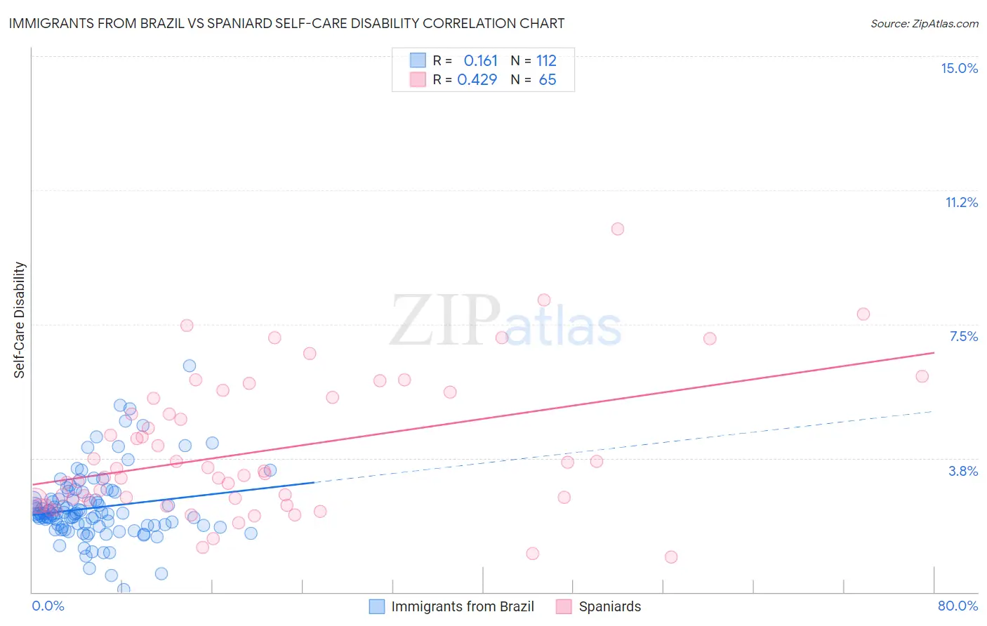 Immigrants from Brazil vs Spaniard Self-Care Disability