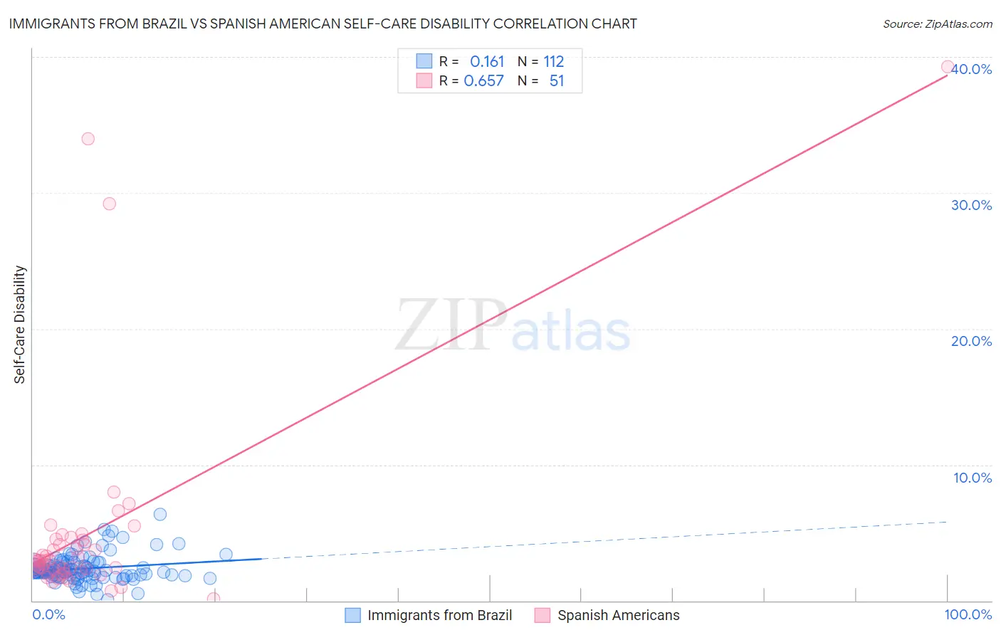 Immigrants from Brazil vs Spanish American Self-Care Disability