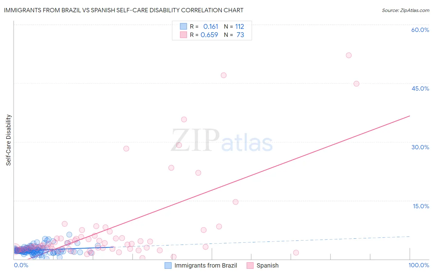 Immigrants from Brazil vs Spanish Self-Care Disability