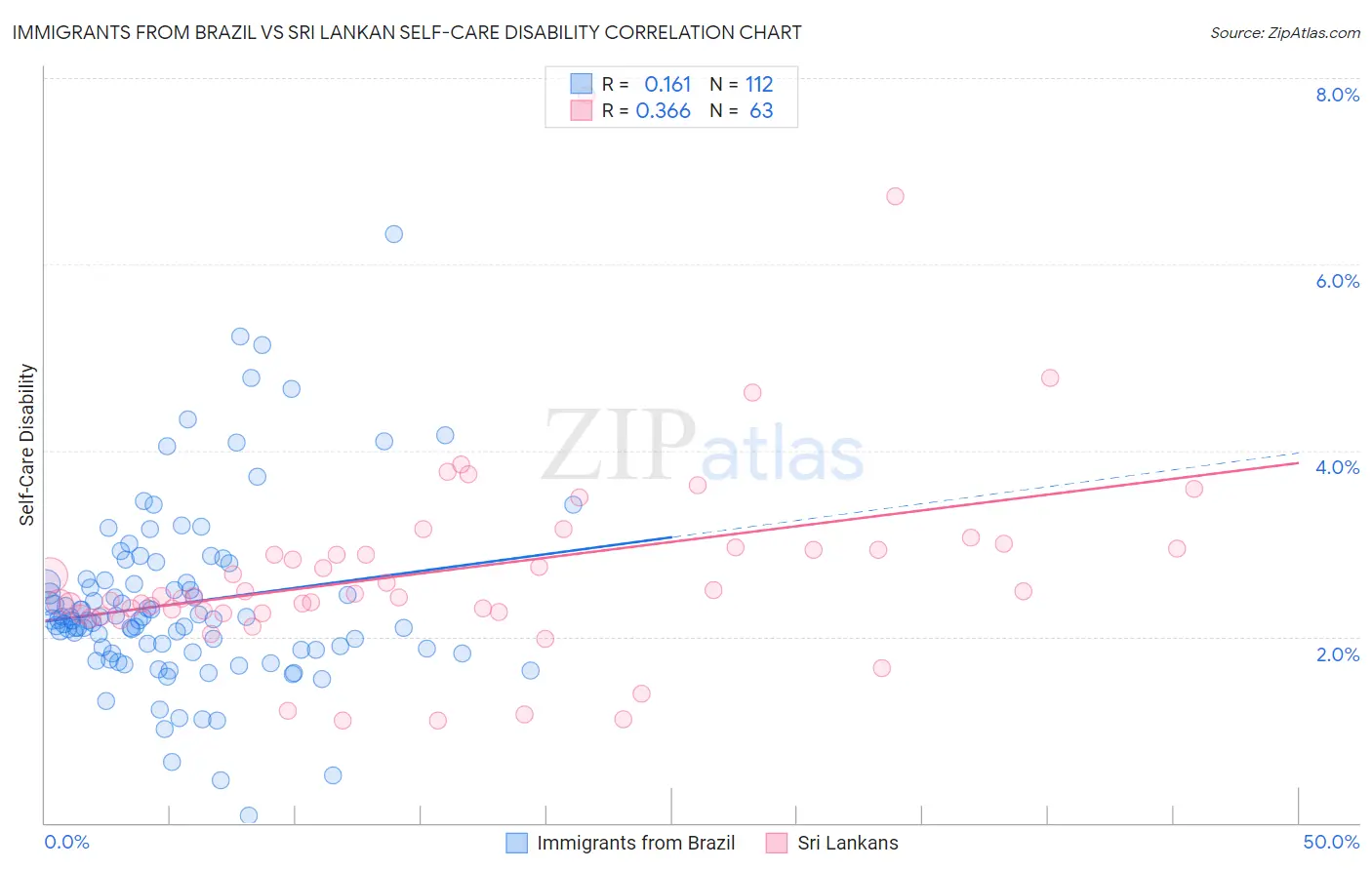 Immigrants from Brazil vs Sri Lankan Self-Care Disability