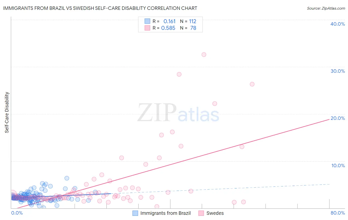 Immigrants from Brazil vs Swedish Self-Care Disability