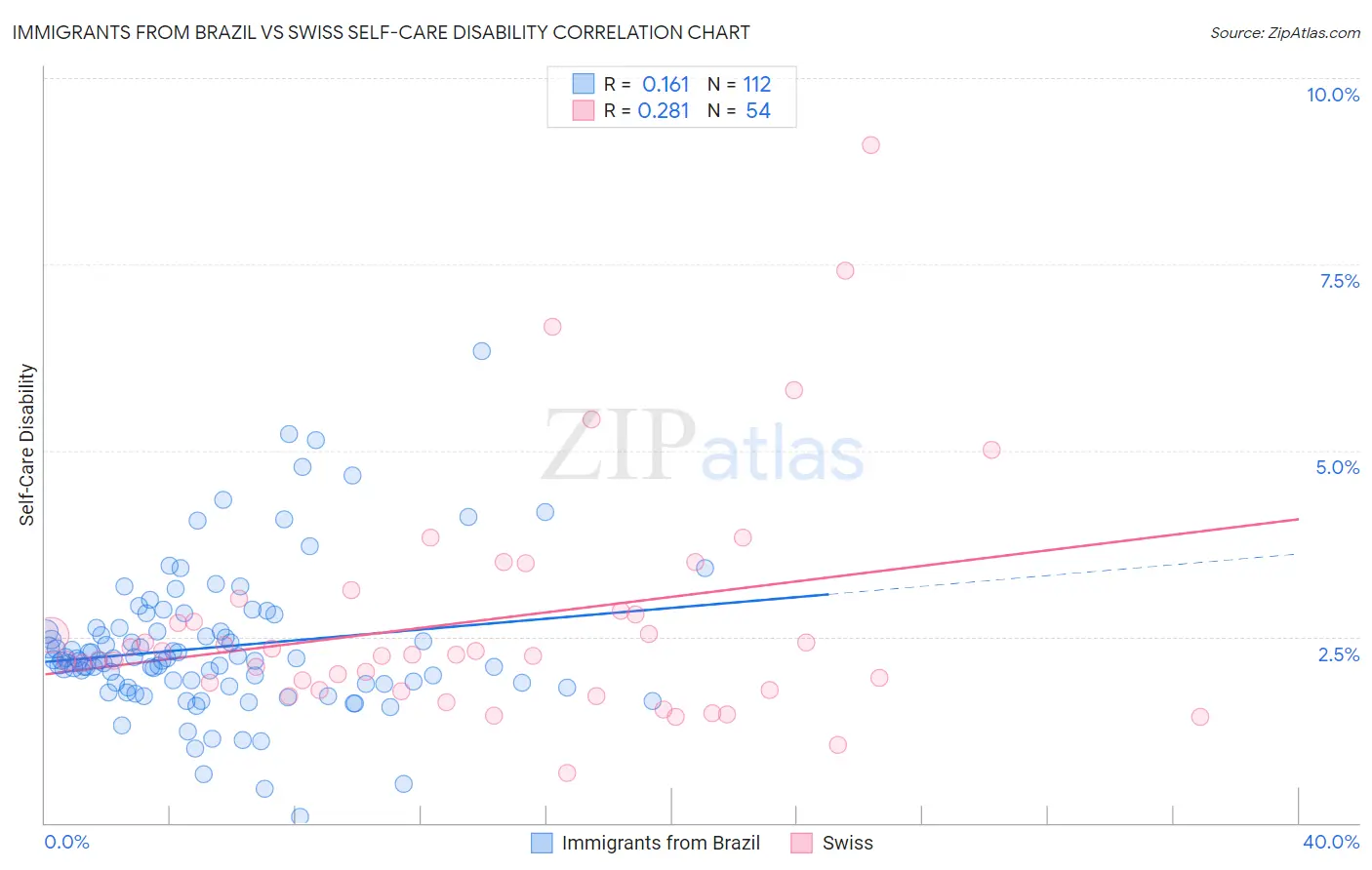 Immigrants from Brazil vs Swiss Self-Care Disability