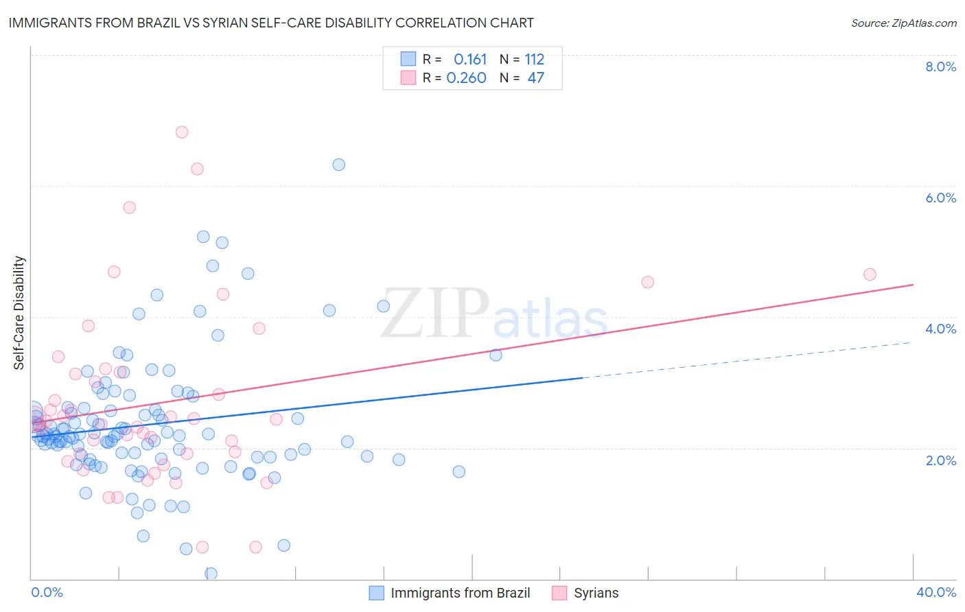 Immigrants from Brazil vs Syrian Self-Care Disability