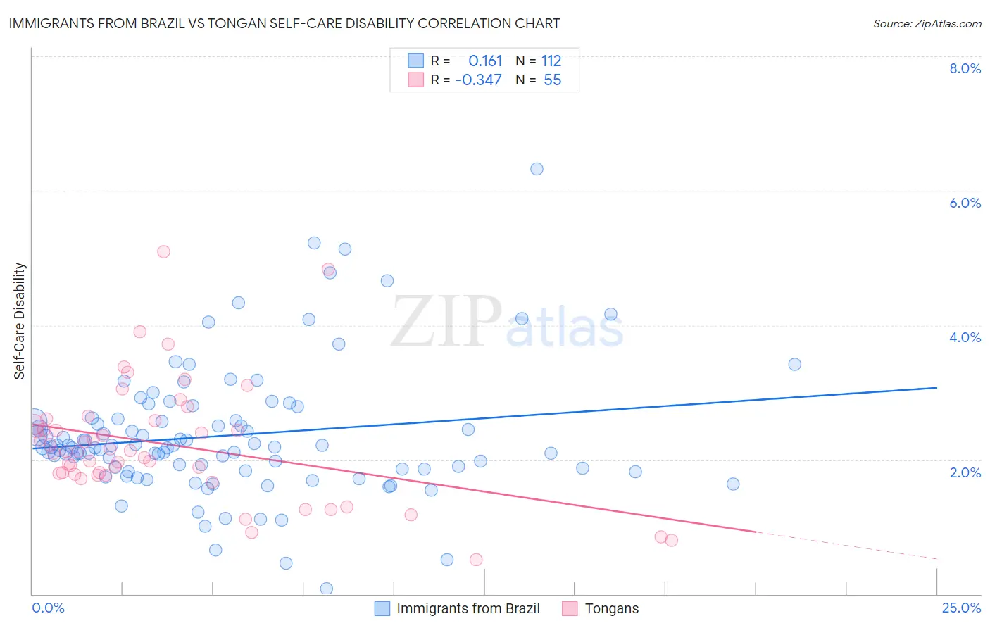 Immigrants from Brazil vs Tongan Self-Care Disability