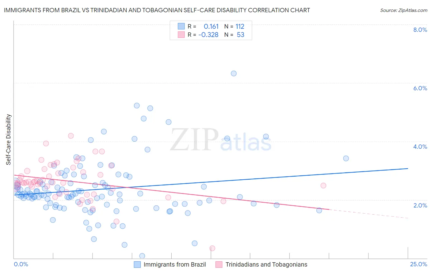 Immigrants from Brazil vs Trinidadian and Tobagonian Self-Care Disability