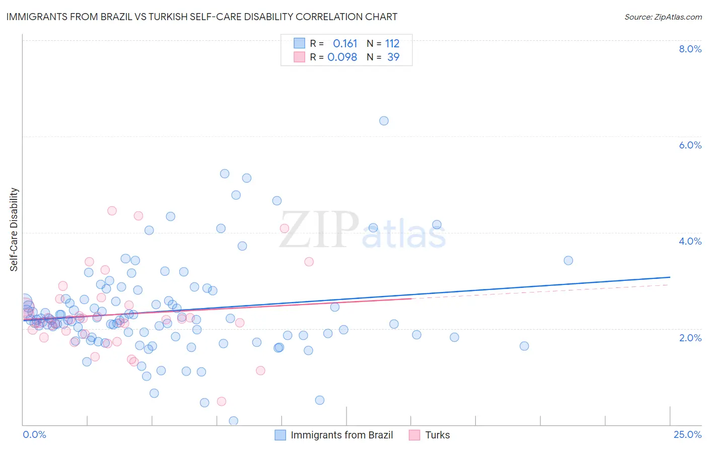 Immigrants from Brazil vs Turkish Self-Care Disability