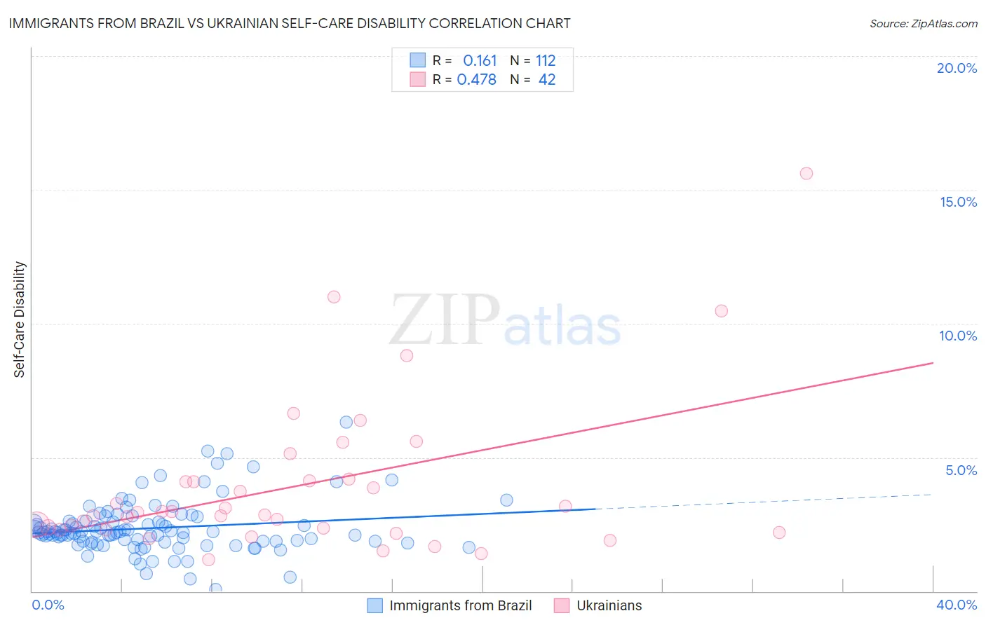 Immigrants from Brazil vs Ukrainian Self-Care Disability