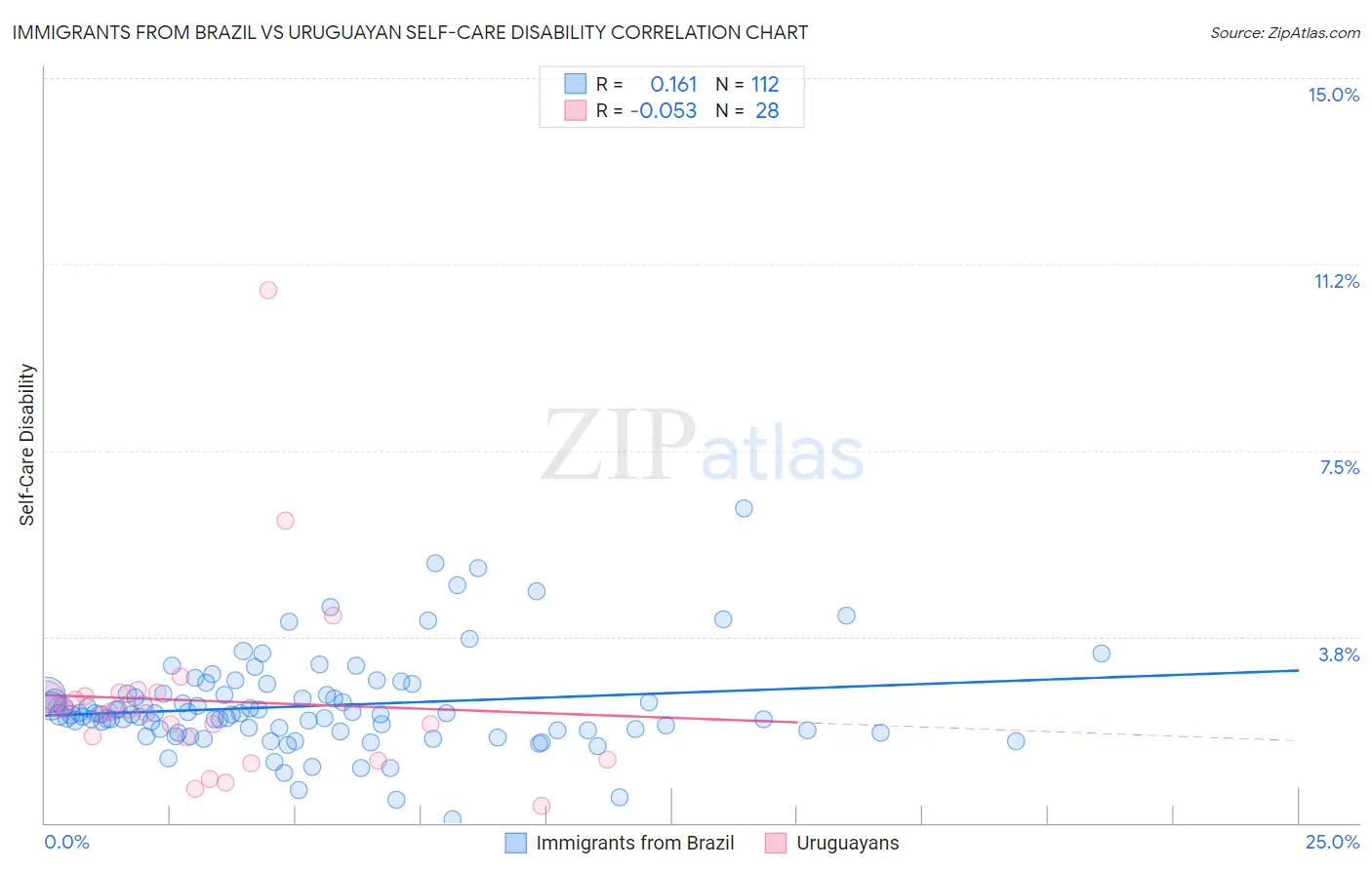 Immigrants from Brazil vs Uruguayan Self-Care Disability