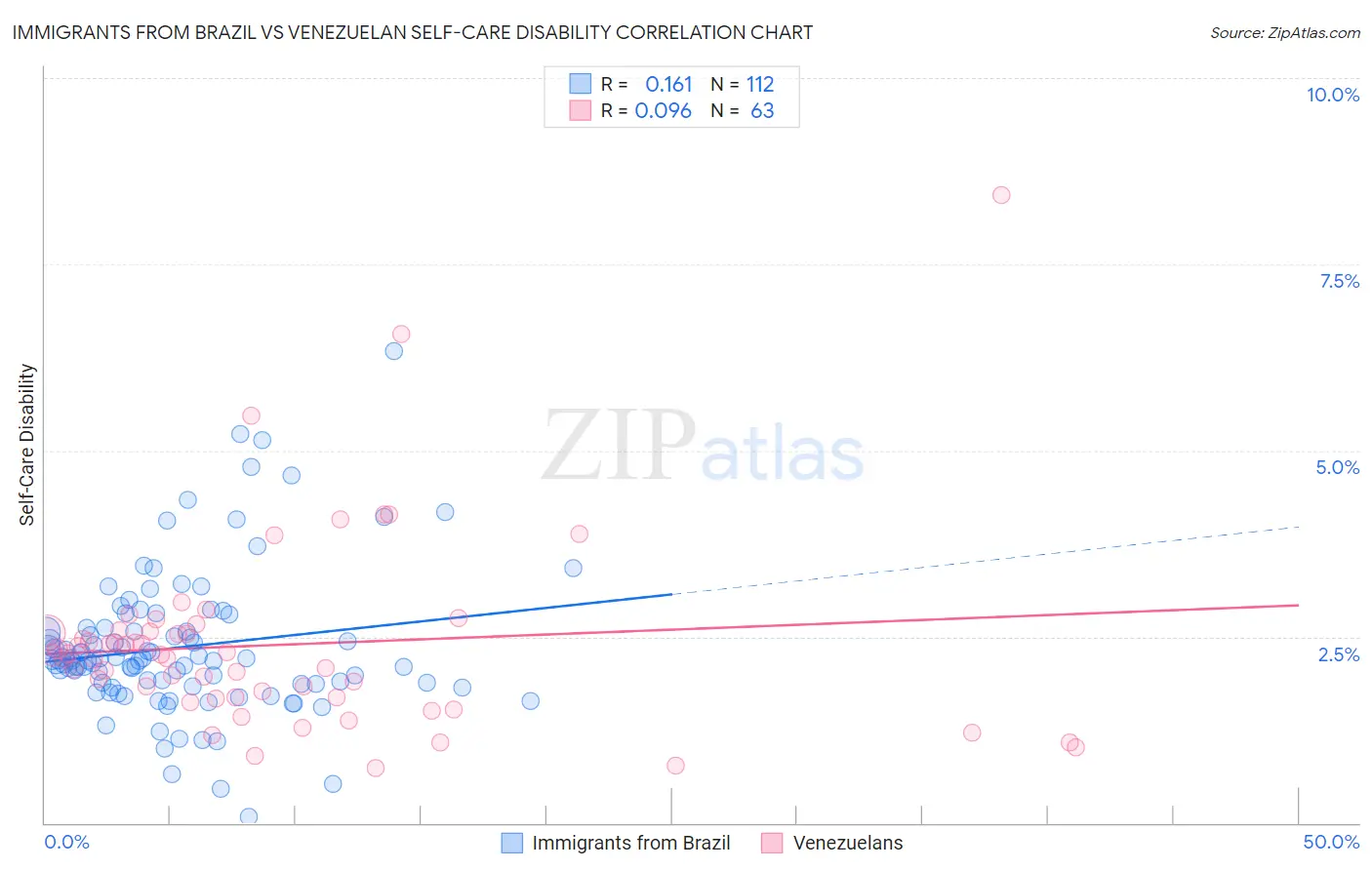 Immigrants from Brazil vs Venezuelan Self-Care Disability