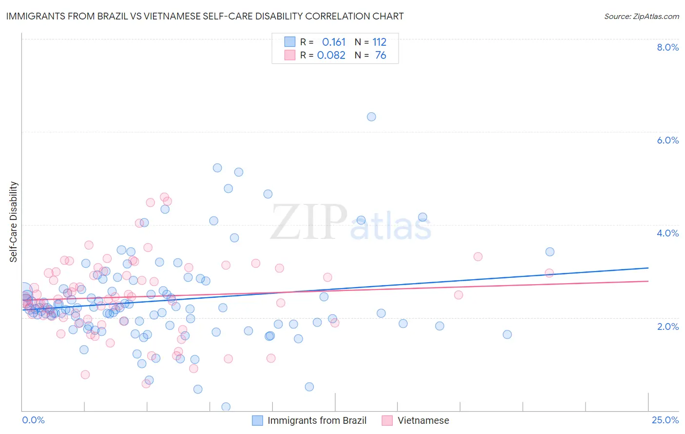Immigrants from Brazil vs Vietnamese Self-Care Disability