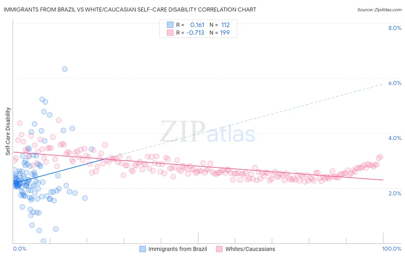 Immigrants from Brazil vs White/Caucasian Self-Care Disability