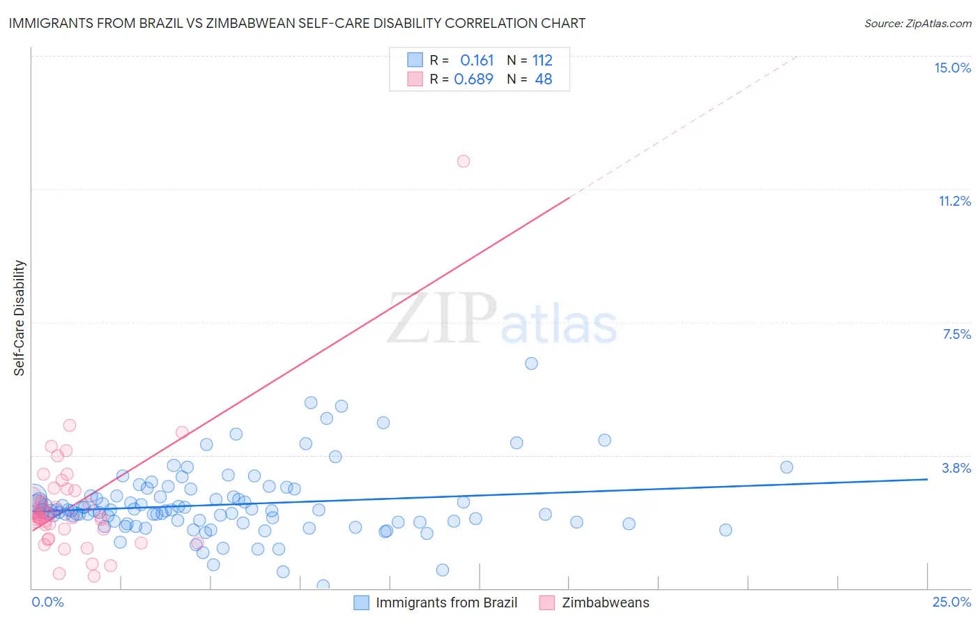 Immigrants from Brazil vs Zimbabwean Self-Care Disability