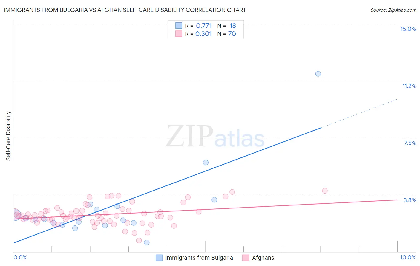 Immigrants from Bulgaria vs Afghan Self-Care Disability