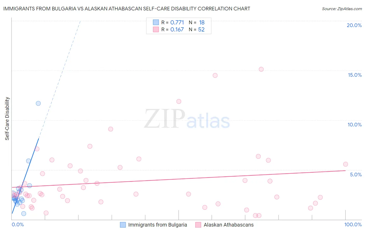 Immigrants from Bulgaria vs Alaskan Athabascan Self-Care Disability