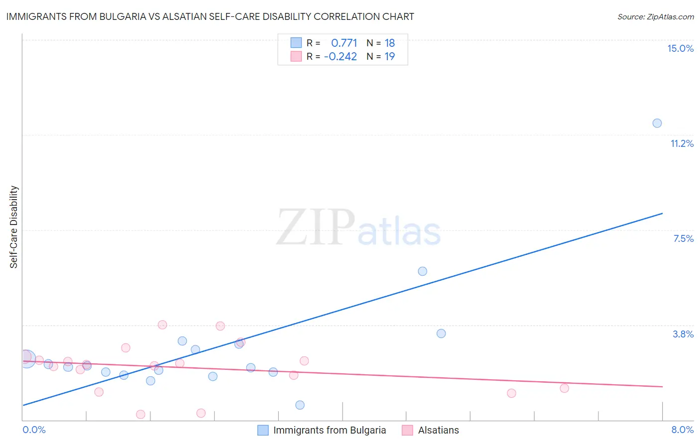 Immigrants from Bulgaria vs Alsatian Self-Care Disability