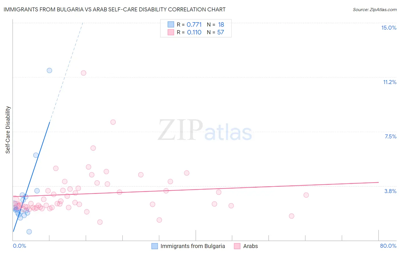 Immigrants from Bulgaria vs Arab Self-Care Disability