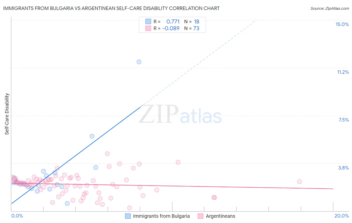 Immigrants from Bulgaria vs Argentinean Self-Care Disability