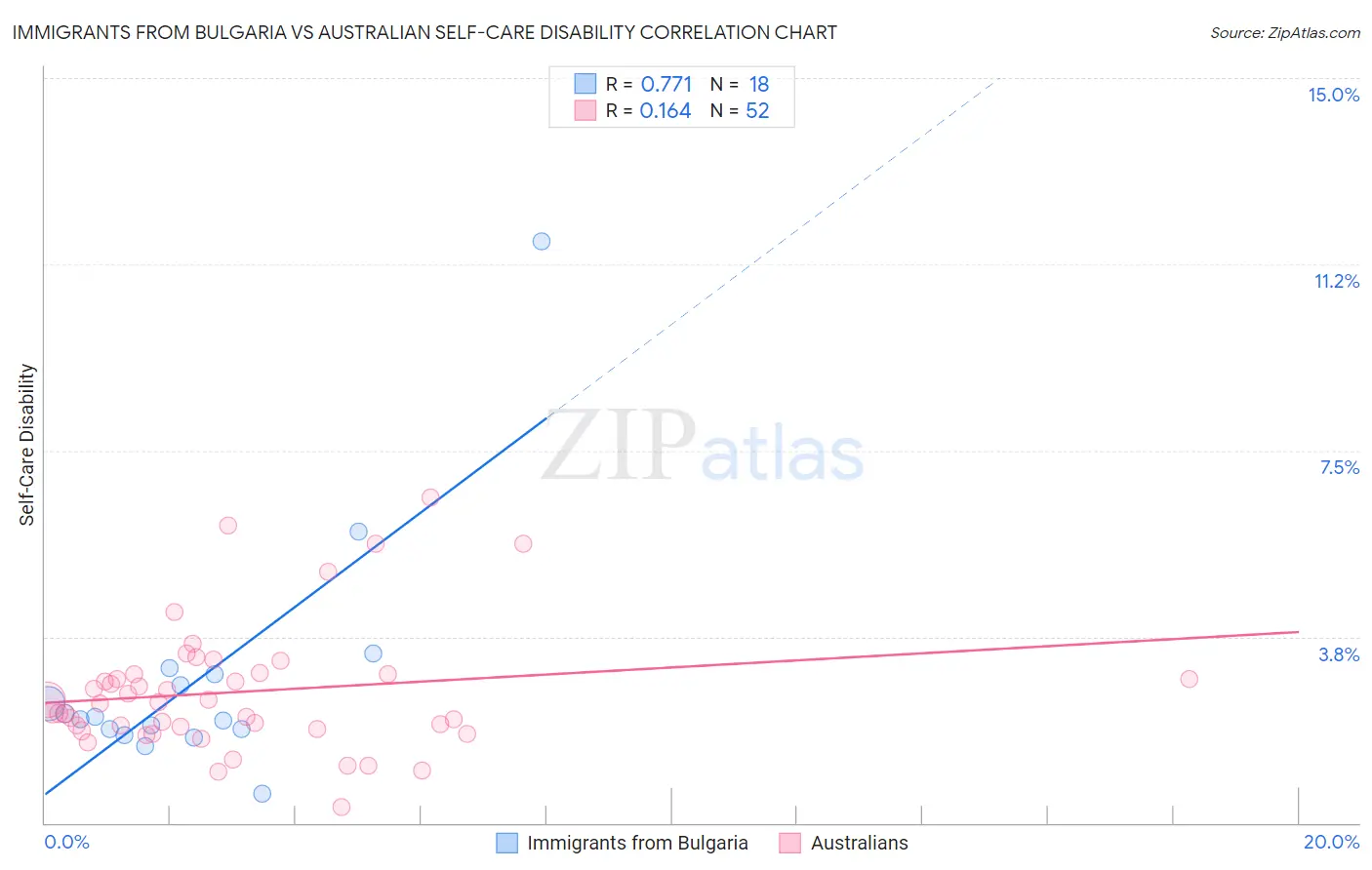 Immigrants from Bulgaria vs Australian Self-Care Disability