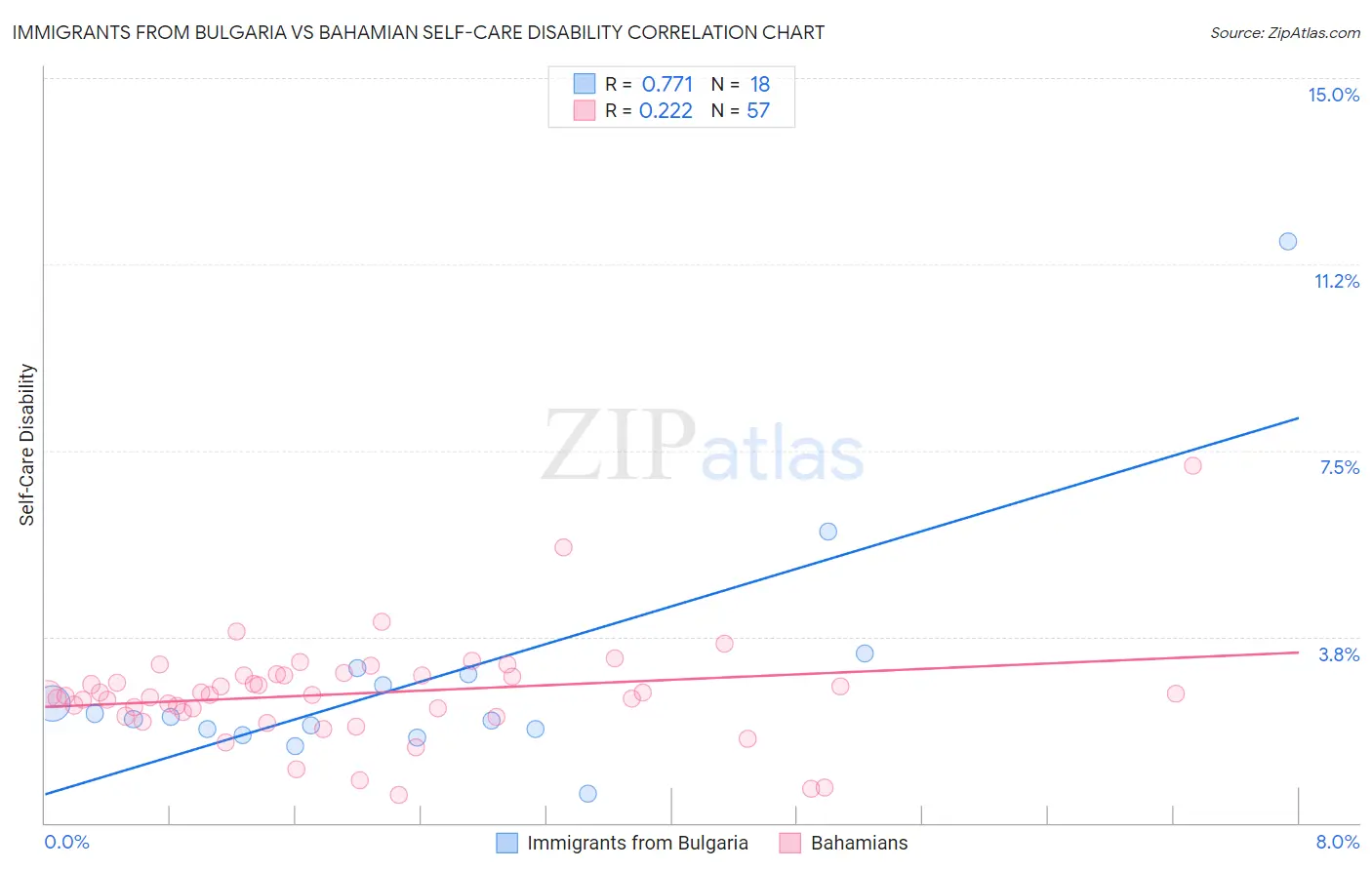 Immigrants from Bulgaria vs Bahamian Self-Care Disability