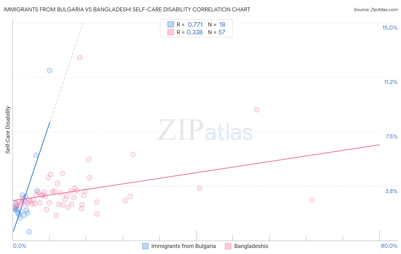 Immigrants from Bulgaria vs Bangladeshi Self-Care Disability