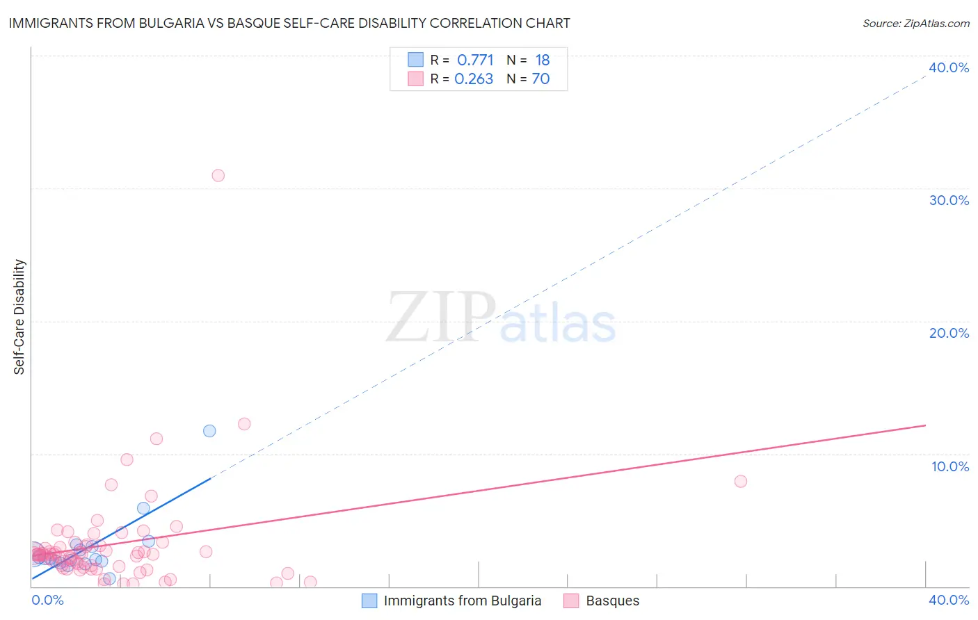Immigrants from Bulgaria vs Basque Self-Care Disability