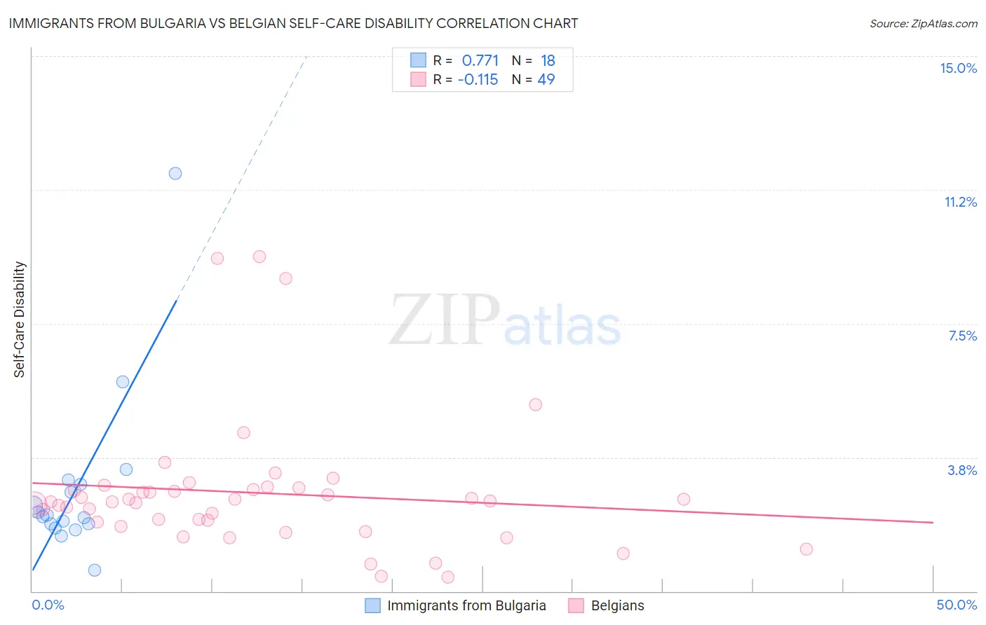 Immigrants from Bulgaria vs Belgian Self-Care Disability