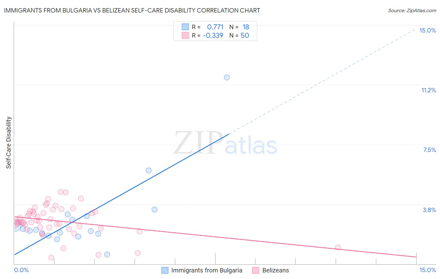 Immigrants from Bulgaria vs Belizean Self-Care Disability
