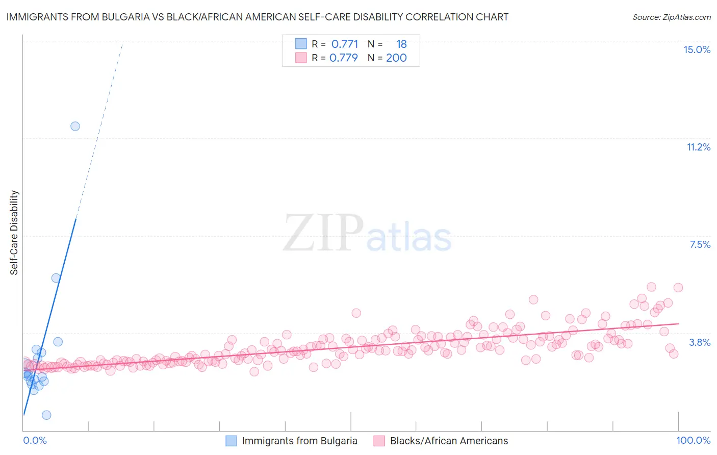 Immigrants from Bulgaria vs Black/African American Self-Care Disability