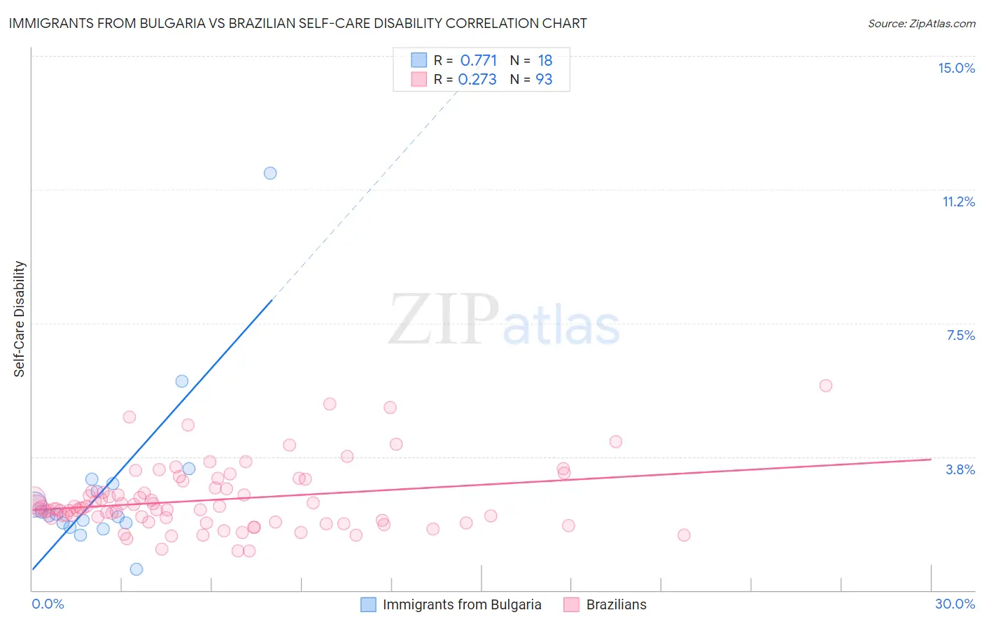 Immigrants from Bulgaria vs Brazilian Self-Care Disability