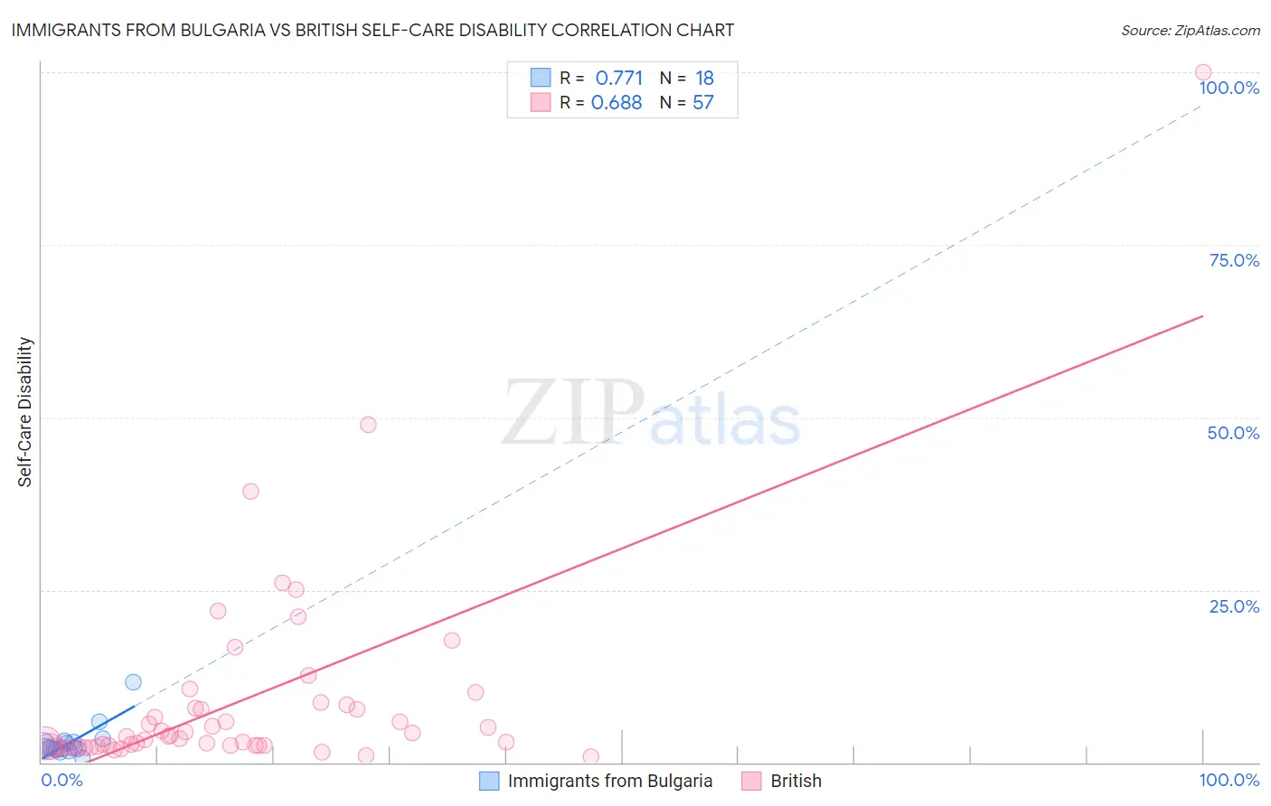 Immigrants from Bulgaria vs British Self-Care Disability
