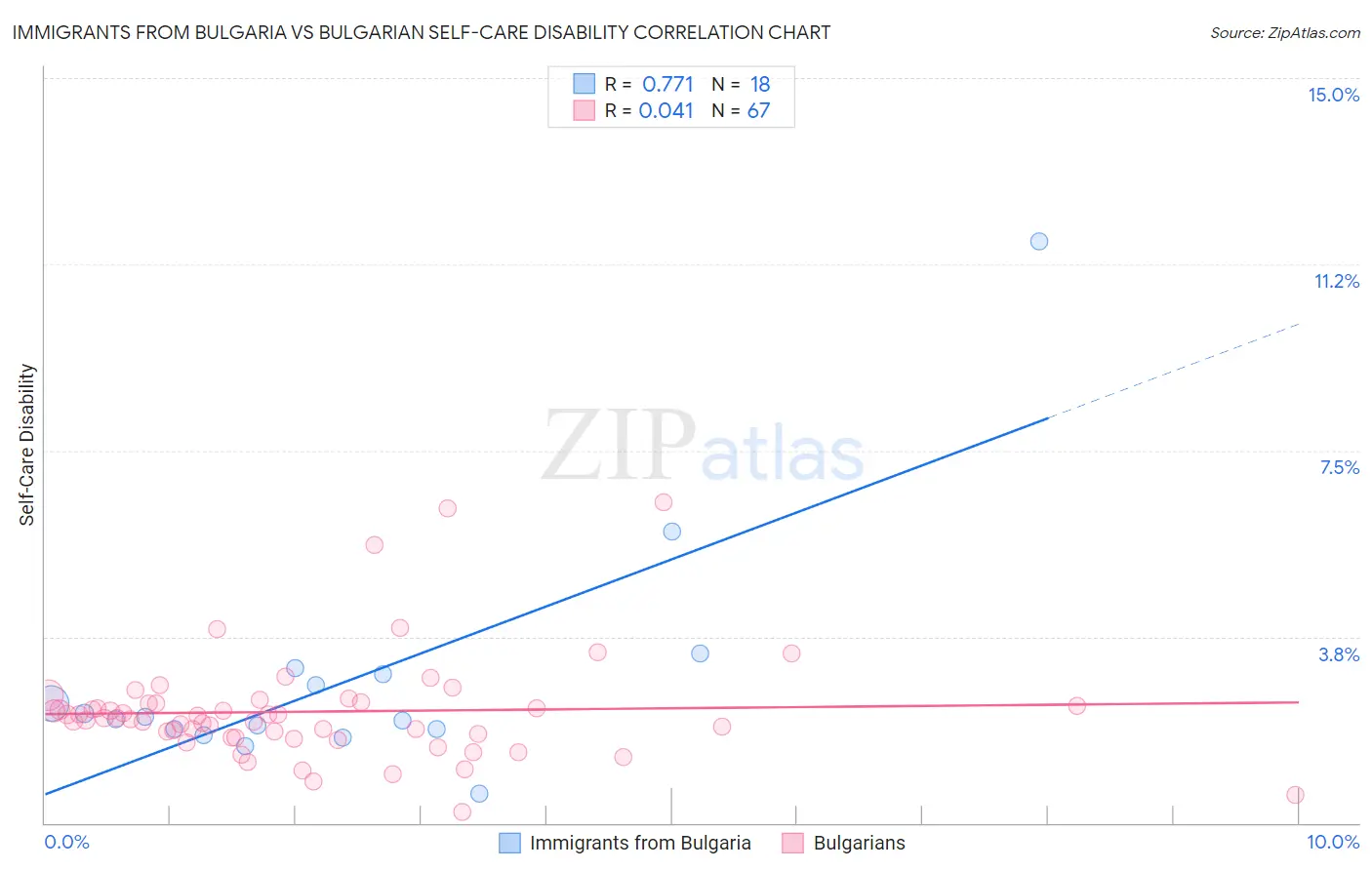 Immigrants from Bulgaria vs Bulgarian Self-Care Disability