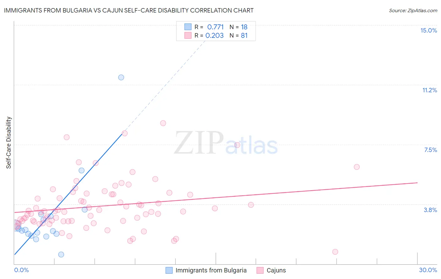 Immigrants from Bulgaria vs Cajun Self-Care Disability