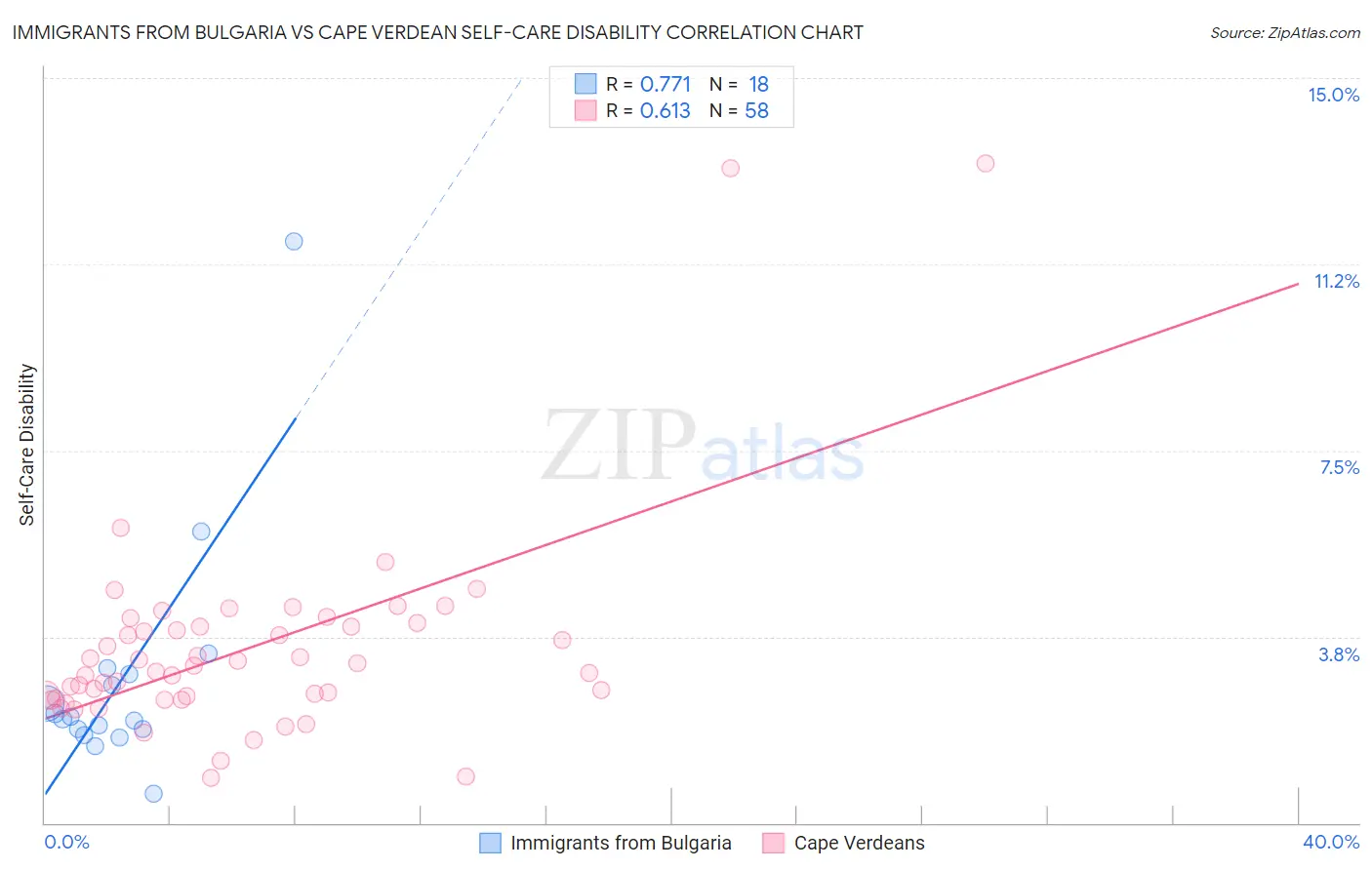 Immigrants from Bulgaria vs Cape Verdean Self-Care Disability